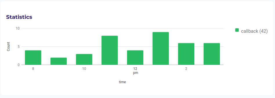 a bar chart showing callback requests